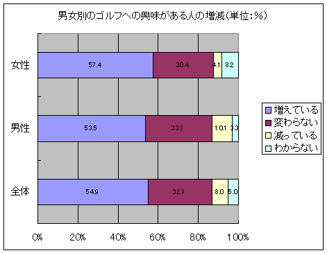 男女別のゴルフへの興味がある人の増減