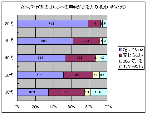 女性/年代別のゴルフへの興味がある人の増減