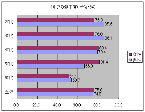 ゴルフの熱中度